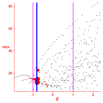 Peres lattice <N>